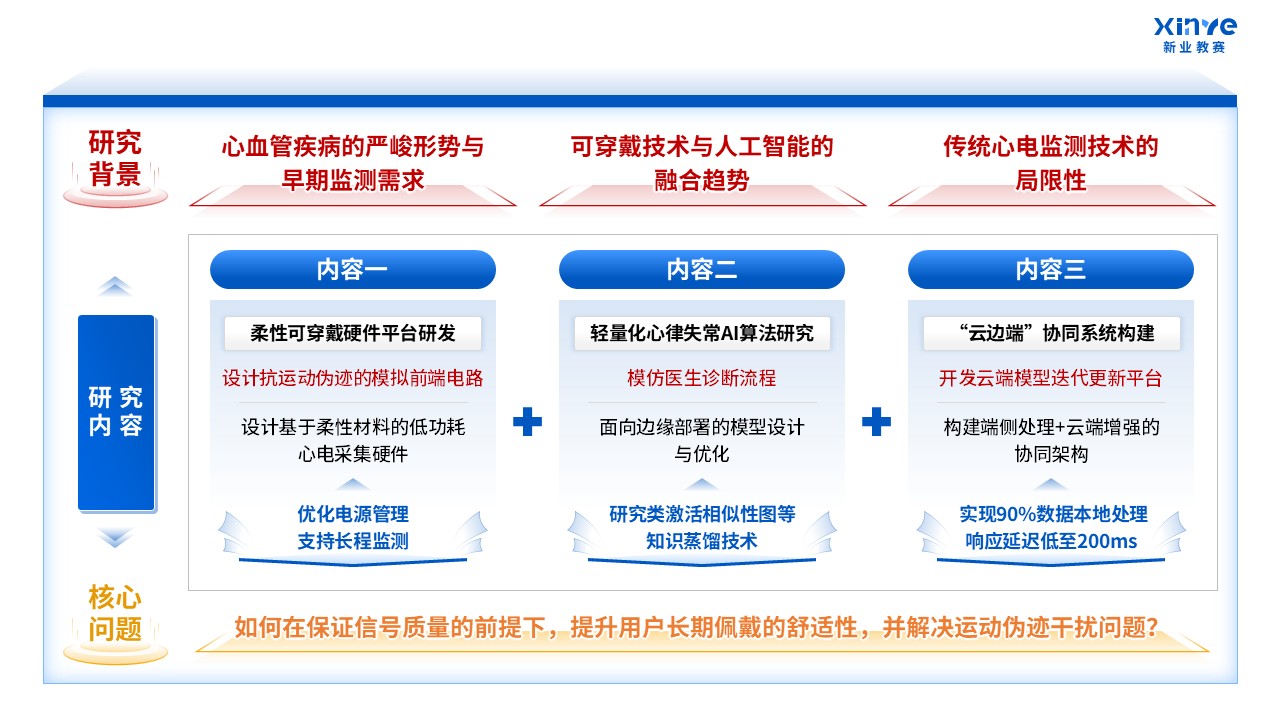 50-2技术路线图（可穿戴式心电信号-蓝红）第2页预览图