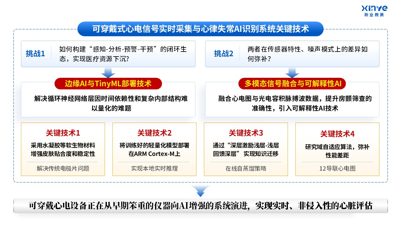 50-2技术路线图（可穿戴式心电信号-蓝红）第3页预览图