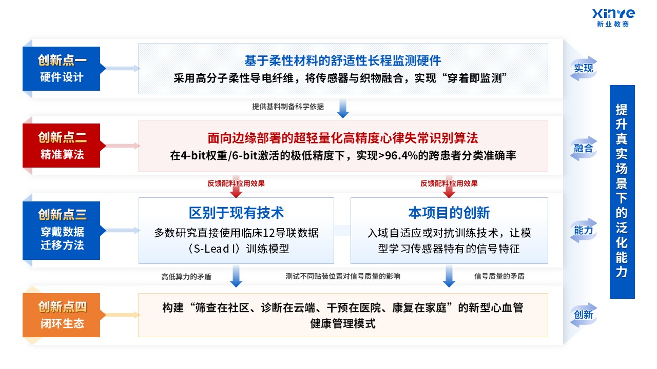 50-2技术路线图（可穿戴式心电信号-蓝红）第4页预览图