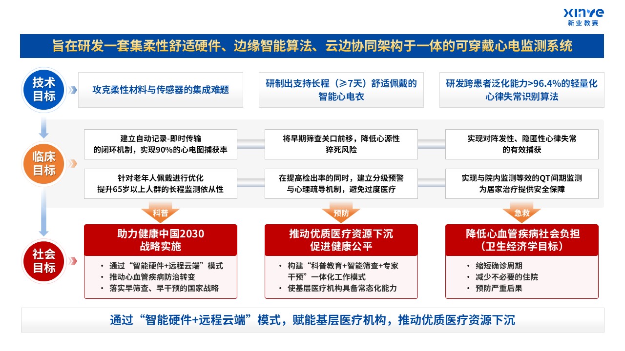 50-2技术路线图（可穿戴式心电信号-蓝红）第5页预览图