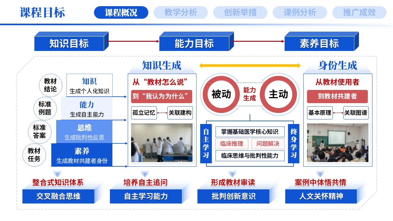 教学创新报告《新医科-蓝色》第2页预览图