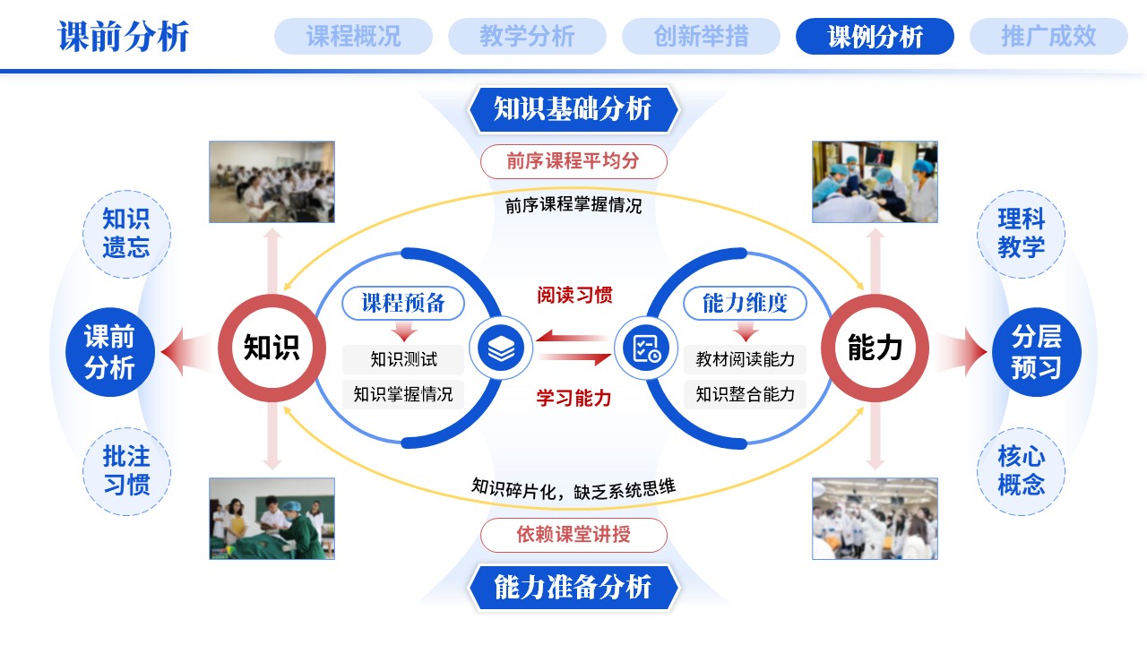 教学创新报告《新医科-蓝色》第7页预览图
