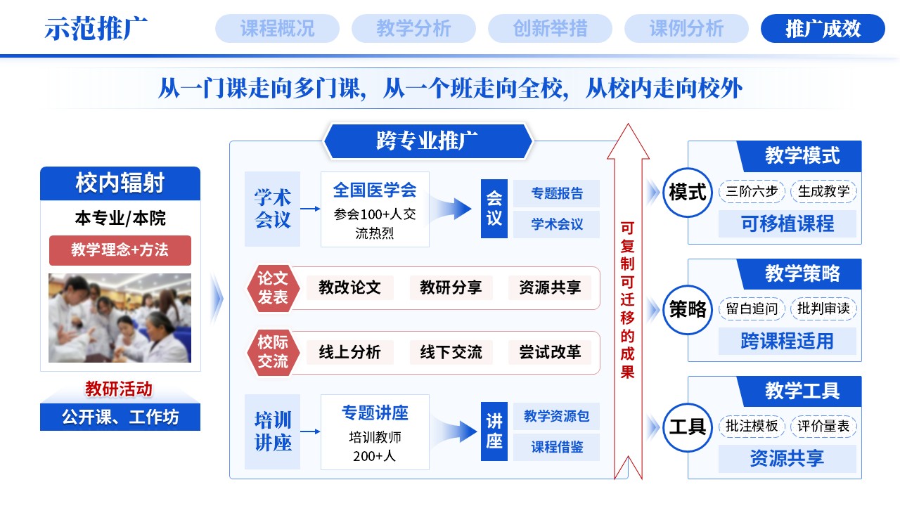 教学创新报告《新医科-蓝色》第11页预览图