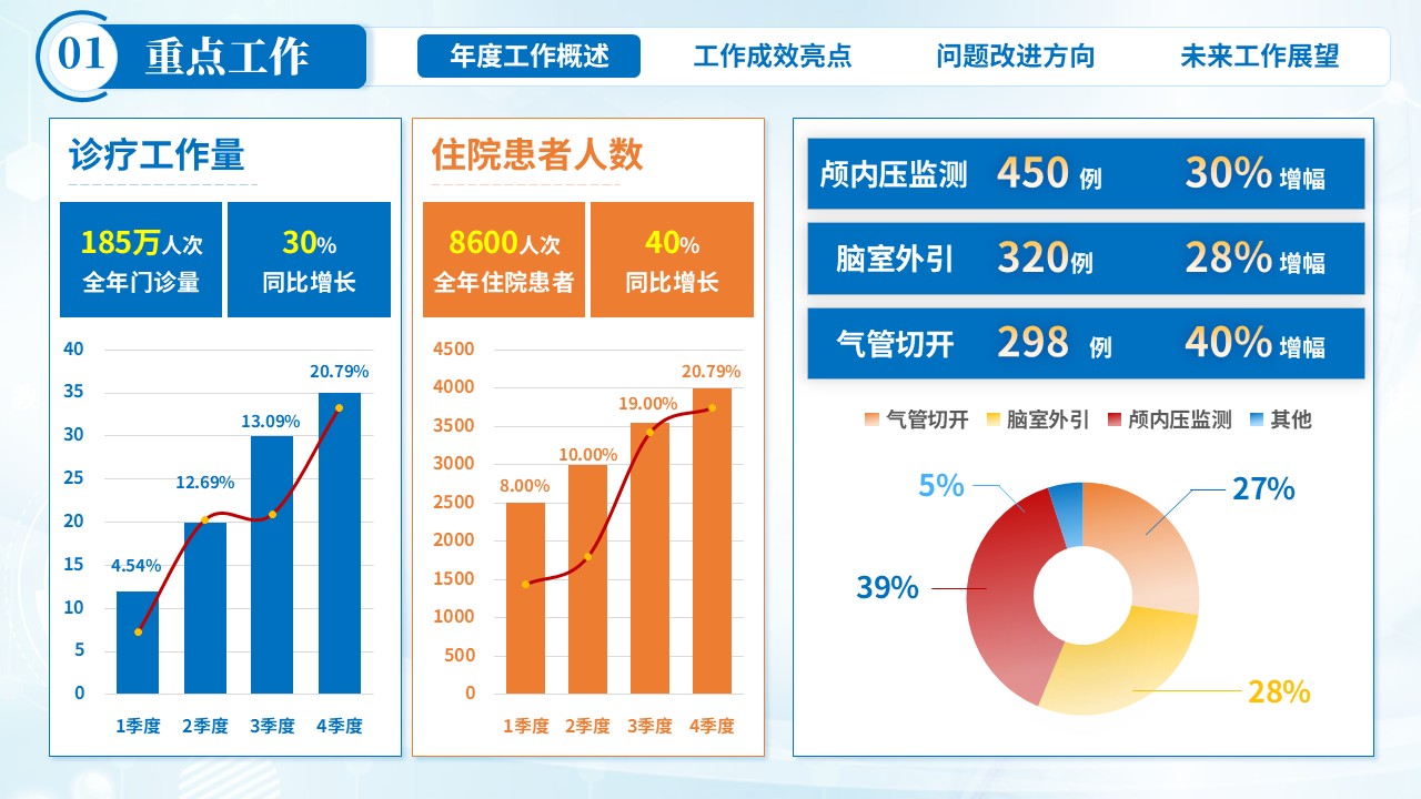 396期-年终总结-神经外科年终总结第4页预览