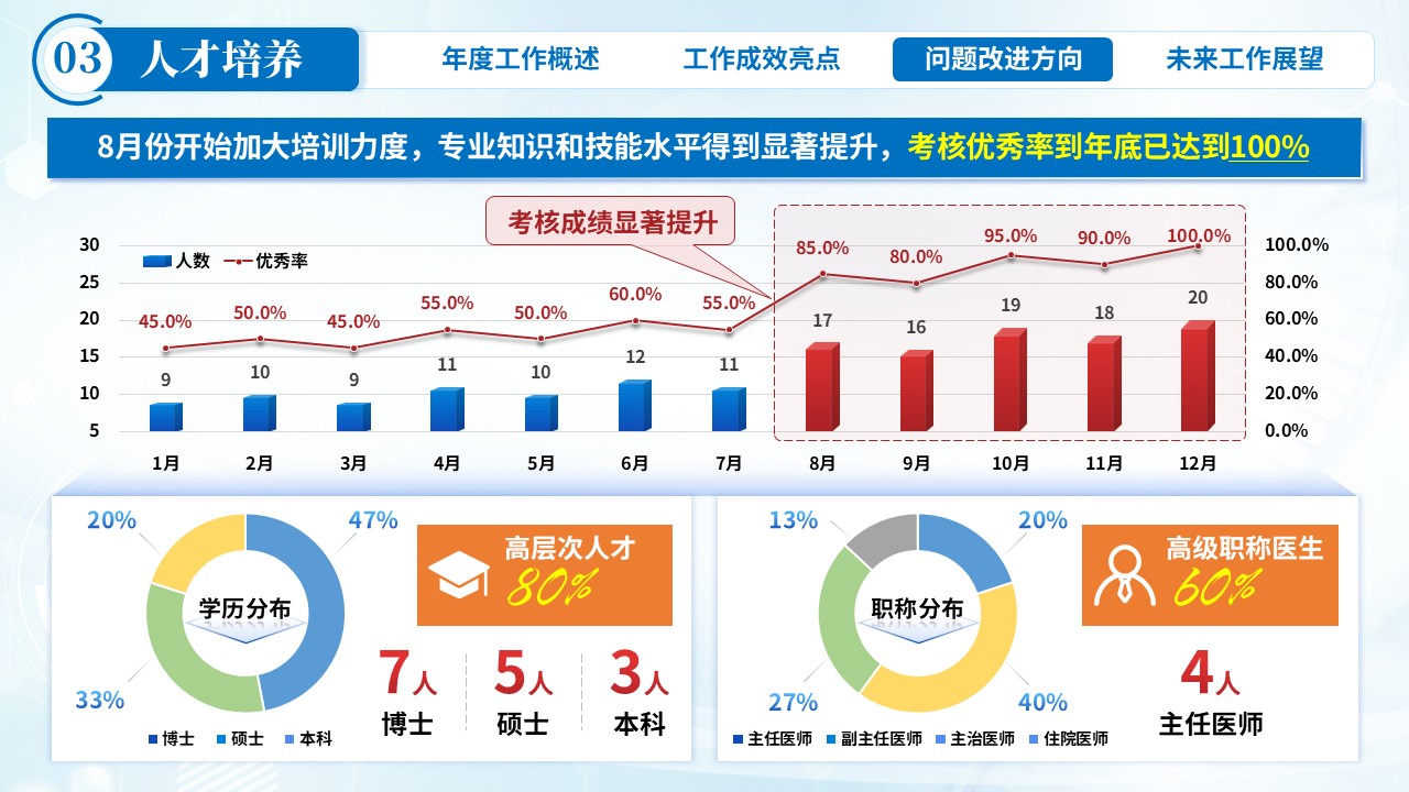 396期-年终总结-神经外科年终总结第12页预览
