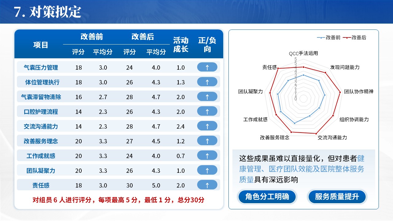 322期-品管圈-降低ICU人工气道患者微误吸发生率第12页预览