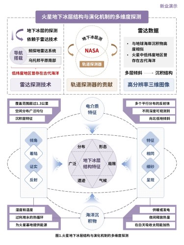 7-2科研架构图(火星地下冰层结构与演化机制-紫蓝)