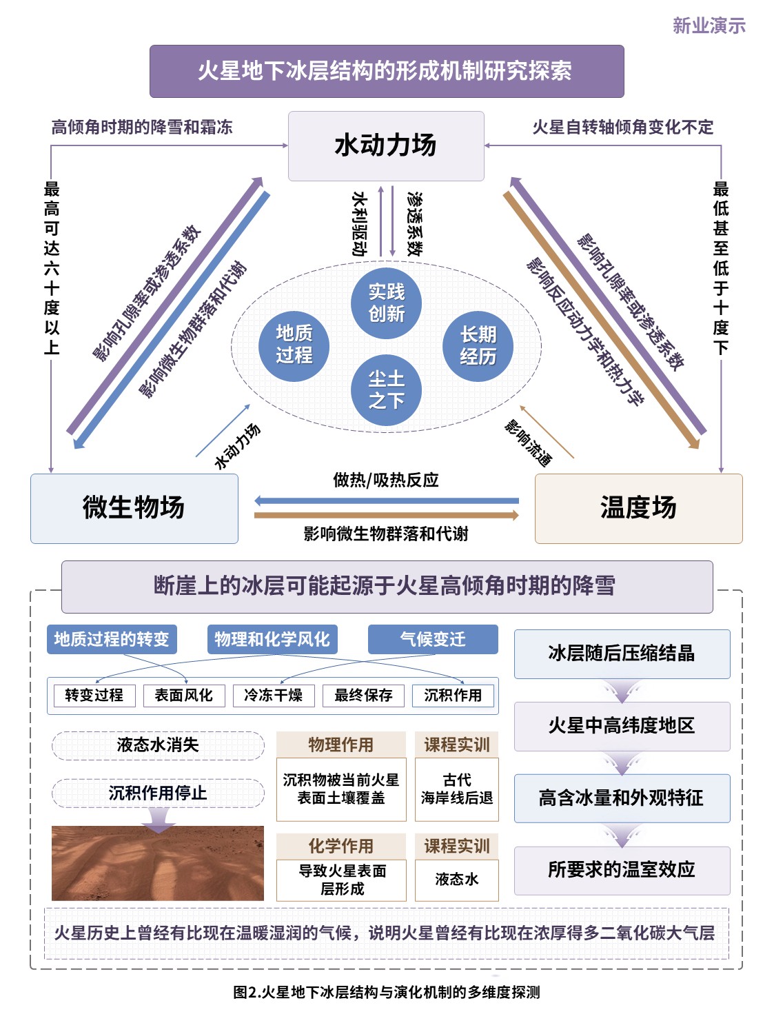 7-2科研架构图（火星地下冰层结构与演化机制-紫蓝）第2页预览图