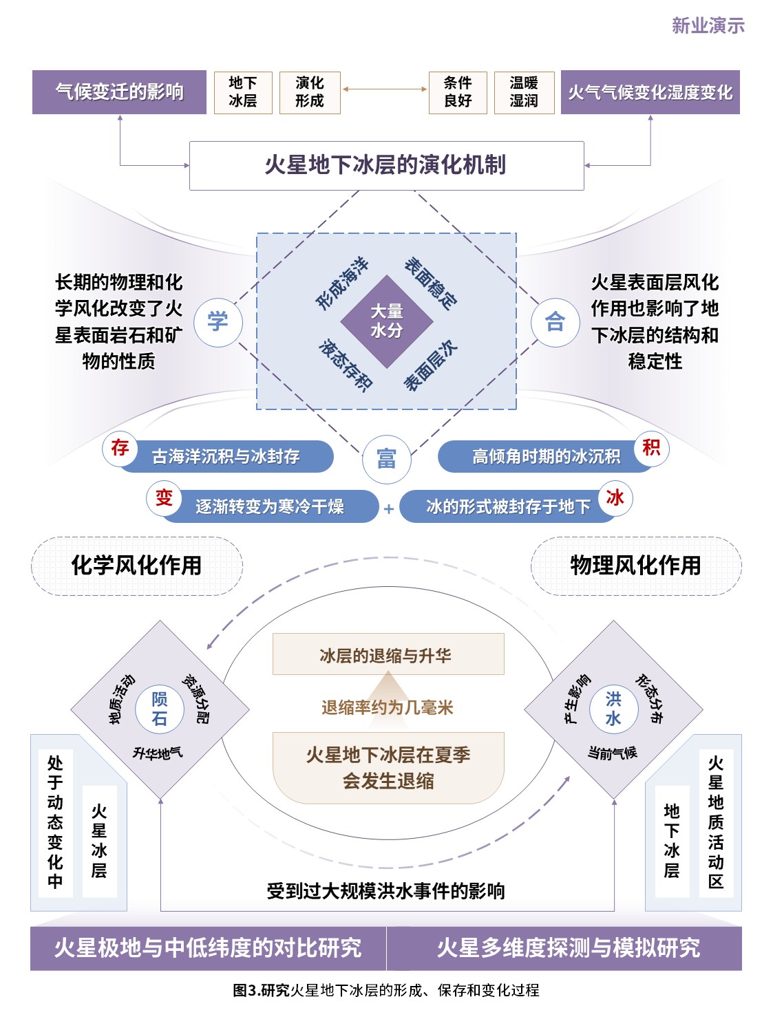 7-2科研架构图（火星地下冰层结构与演化机制-紫蓝）第3页预览图