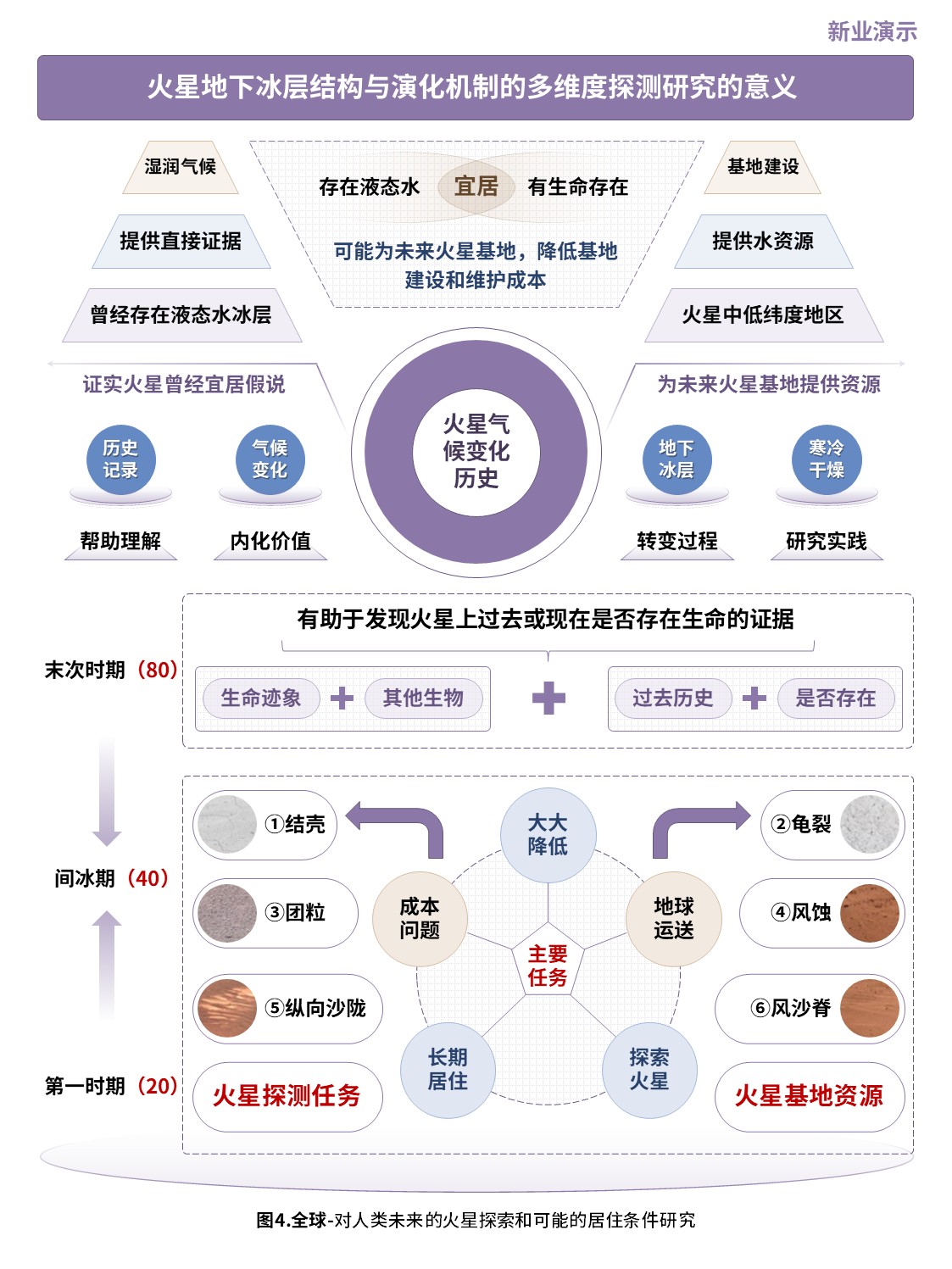 7-2科研架构图（火星地下冰层结构与演化机制-紫蓝）第4页预览图