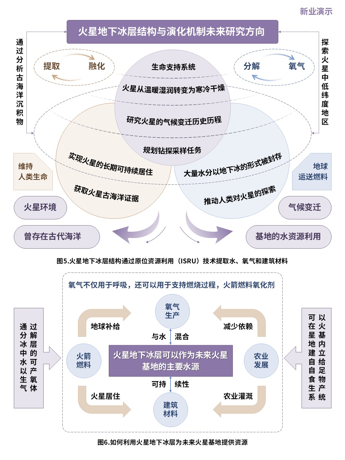 7-2科研架构图（火星地下冰层结构与演化机制-紫蓝）第5页预览图