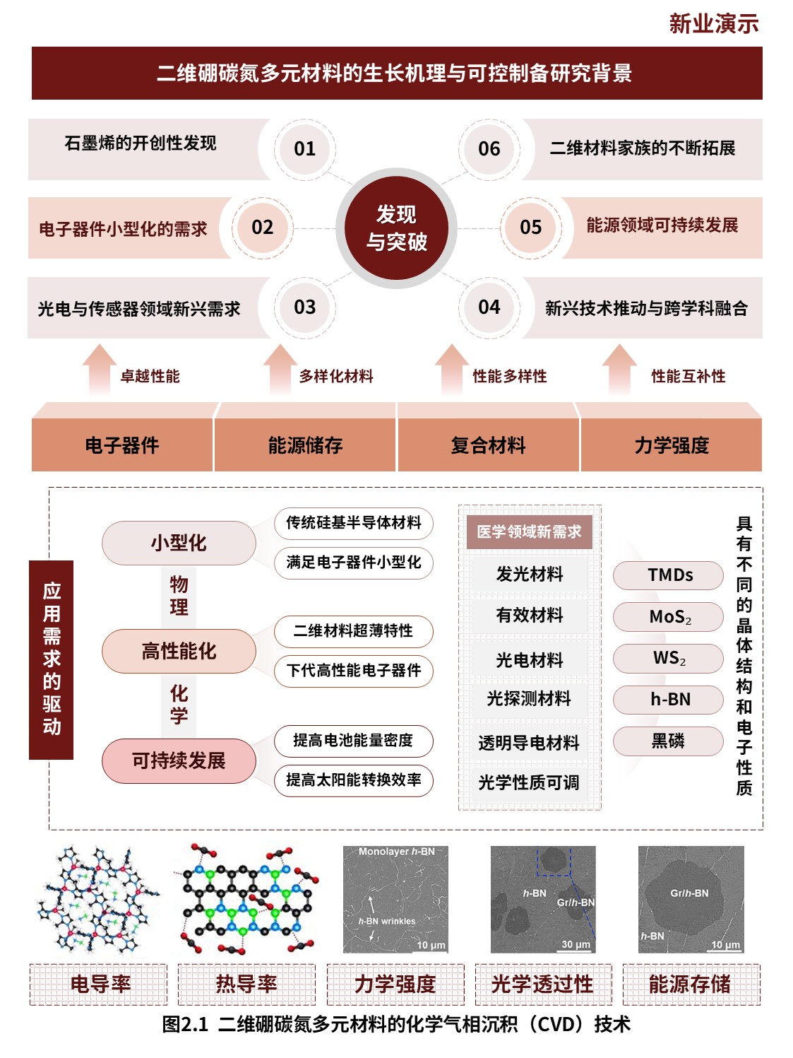 12-1科研架构图（二维硼碳氮多元材料-棕黄）第2页预览图