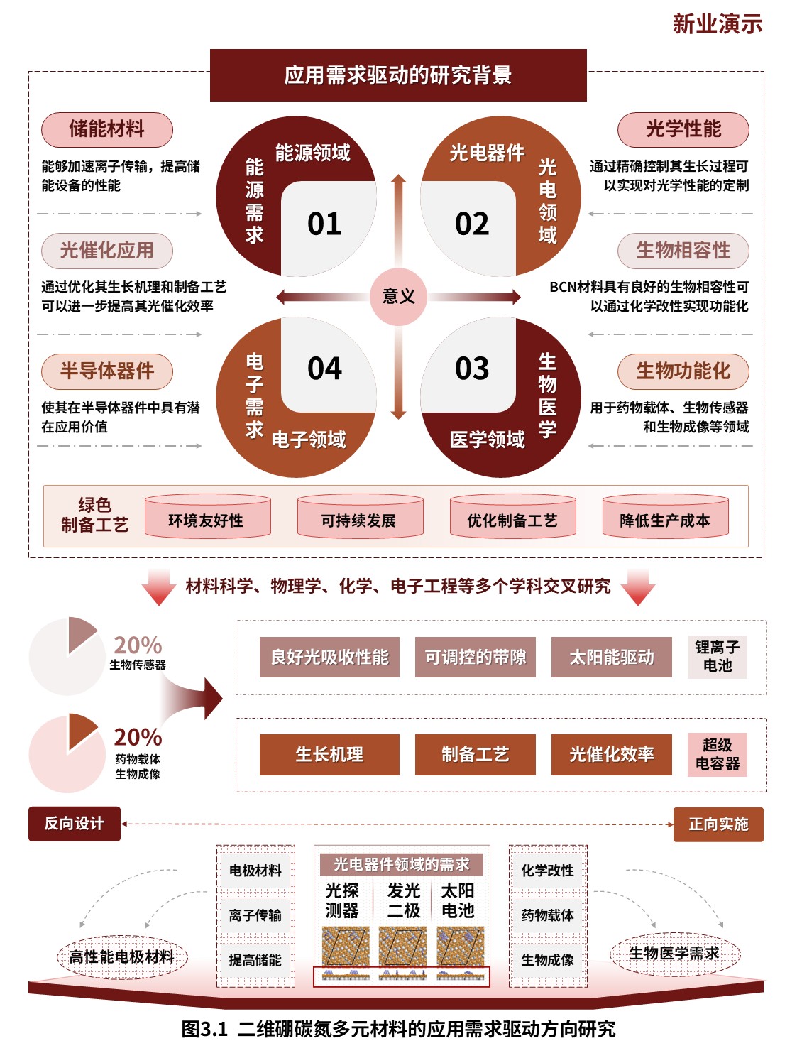12-1科研架构图（二维硼碳氮多元材料-棕黄）第3页预览图