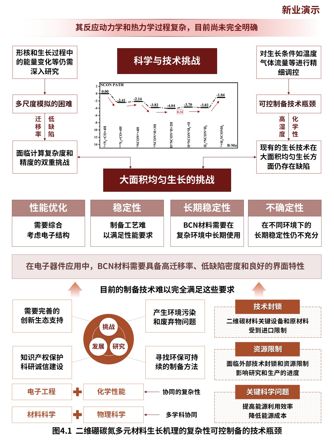 12-1科研架构图（二维硼碳氮多元材料-棕黄）第4页预览图