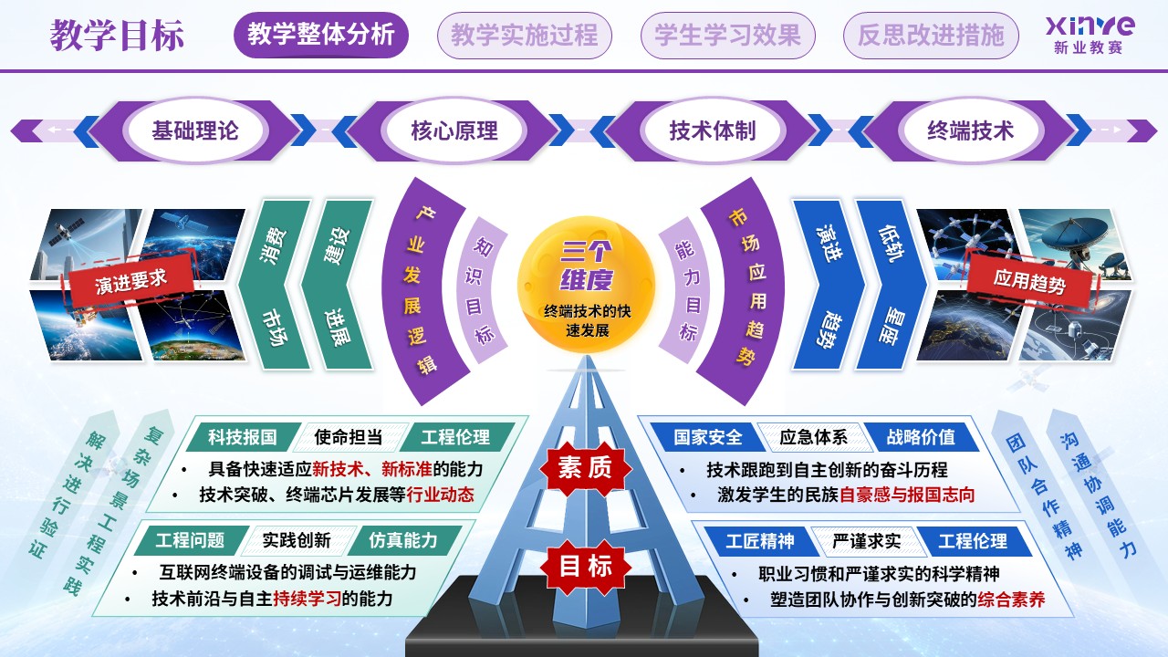 教学实施报告（卫星互联网终端技术—紫蓝绿）