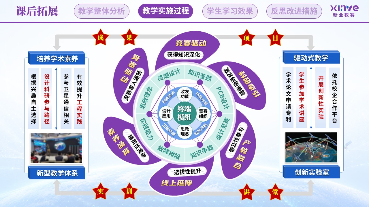 教学实施报告（卫星互联网终端技术—紫蓝绿）第7页预览图