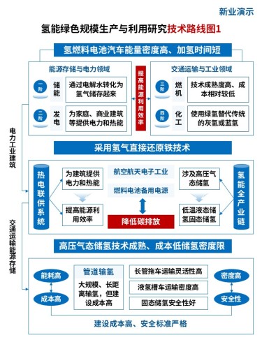 35-1技术路线图(氢能绿色生产-蓝色)