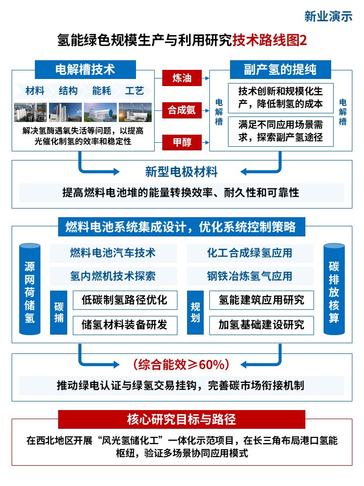 35-1技术路线图（氢能绿色生产-蓝色）第2页预览图