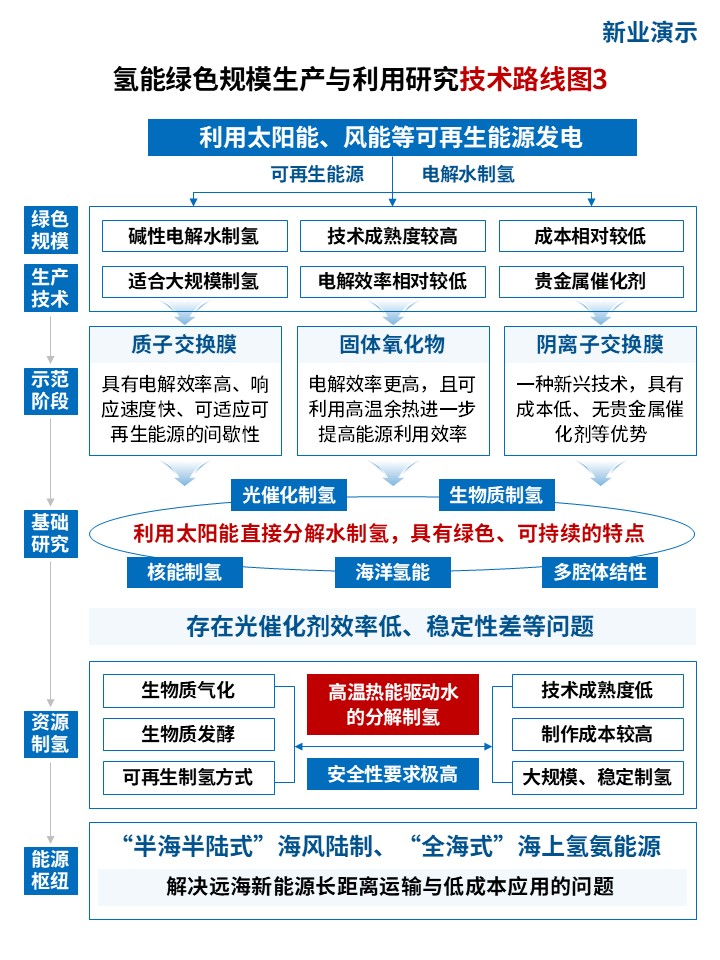 35-1技术路线图（氢能绿色生产-蓝色）第3页预览图