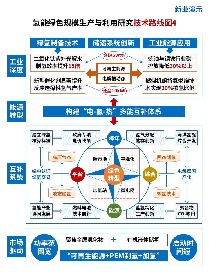 35-1技术路线图（氢能绿色生产-蓝色）第4页预览图