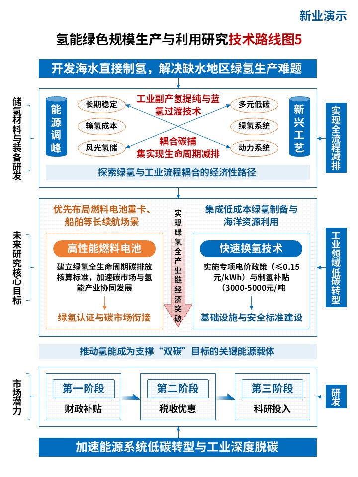 35-1技术路线图（氢能绿色生产-蓝色）第5页预览图