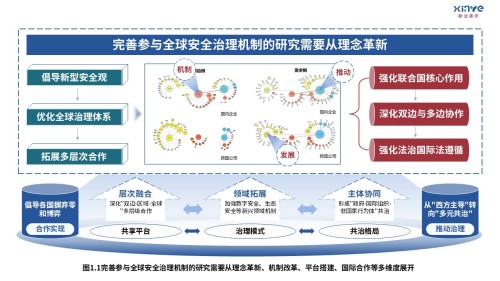 5-1科研架构图(全球安全治理机制研究-蓝红绿)
