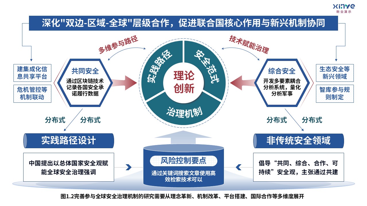 5-1科研架构图（全球安全治理机制研究-蓝红绿）第2页预览图