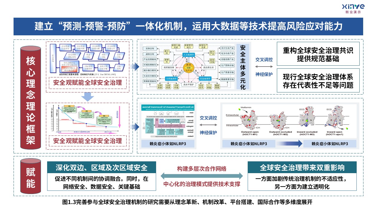 5-1科研架构图（全球安全治理机制研究-蓝红绿）第3页预览图