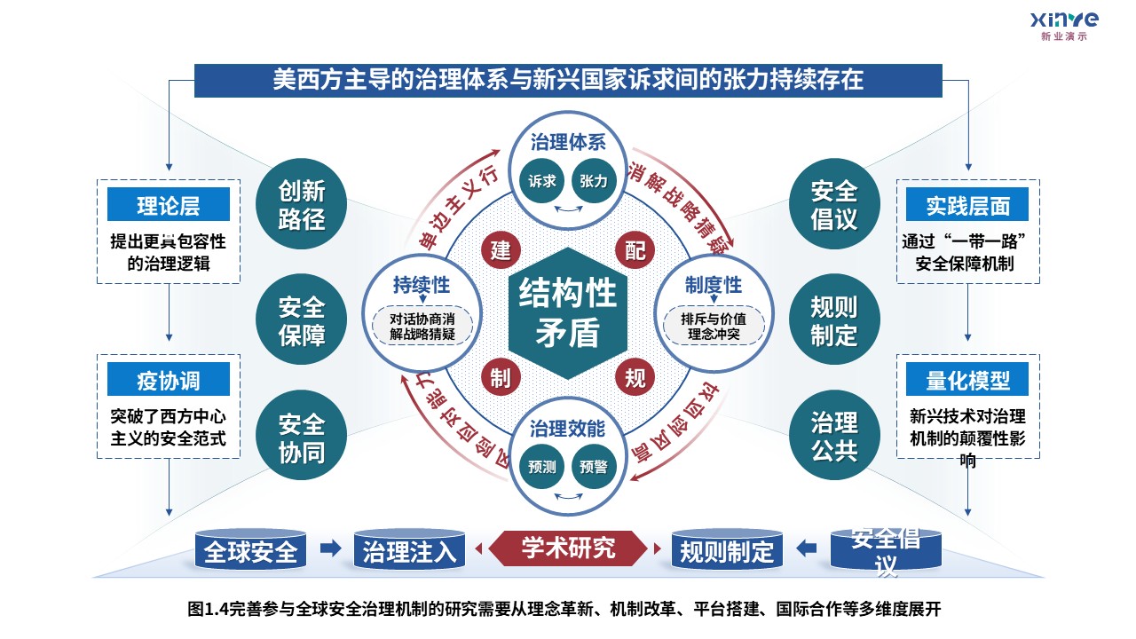 5-1科研架构图（全球安全治理机制研究-蓝红绿）第4页预览图