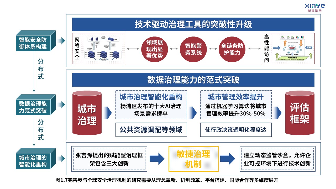 5-1科研架构图（全球安全治理机制研究-蓝红绿）第7页预览图
