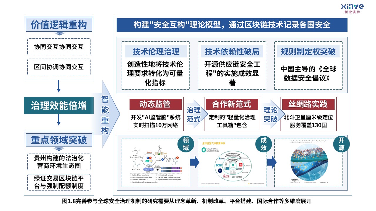 5-1科研架构图（全球安全治理机制研究-蓝红绿）第8页预览图