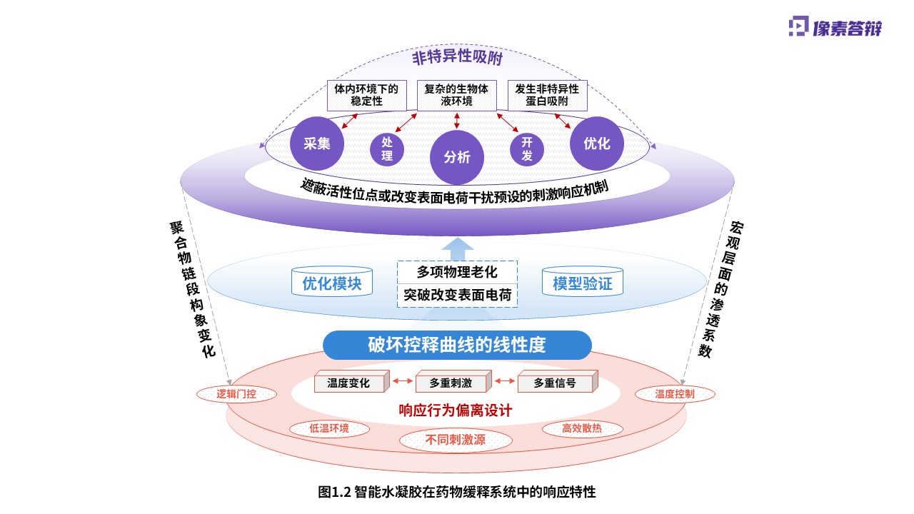 科研绘图（智能水凝胶-紫色）第2页预览图