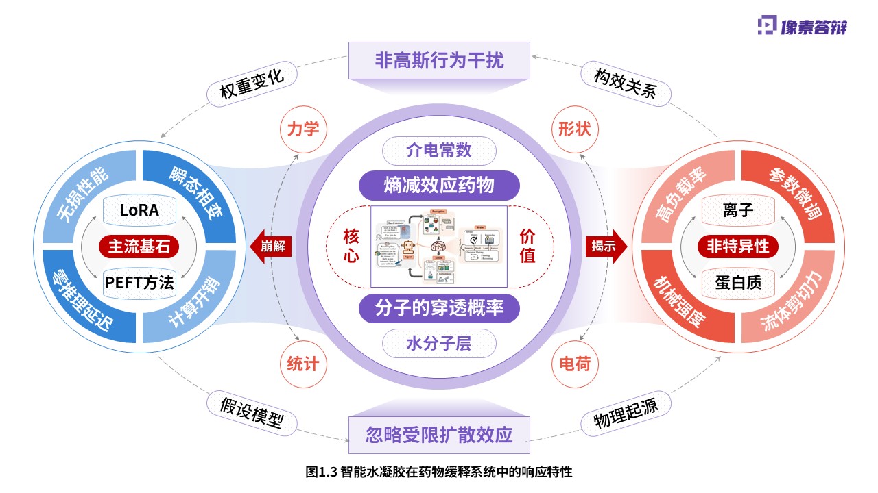 科研绘图（智能水凝胶-紫色）第3页预览图