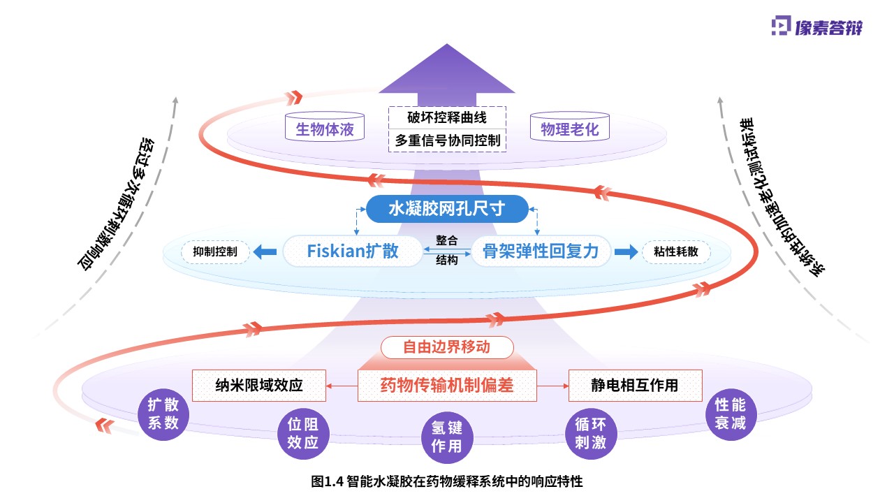 科研绘图（智能水凝胶-紫色）第4页预览图