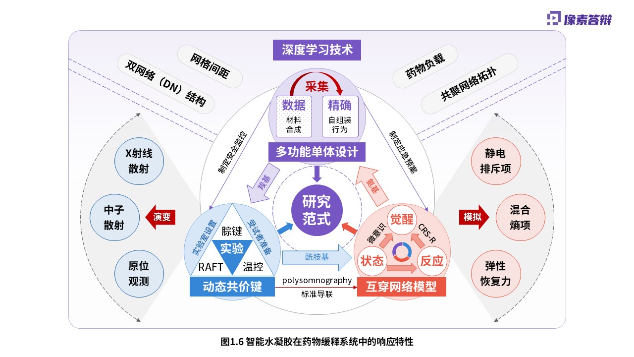 科研绘图（智能水凝胶-紫色）第6页预览图