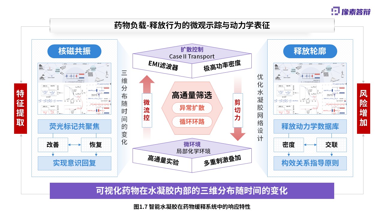 科研绘图（智能水凝胶-紫色）第7页预览图