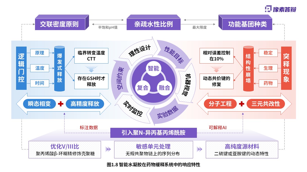 科研绘图（智能水凝胶-紫色）第8页预览图