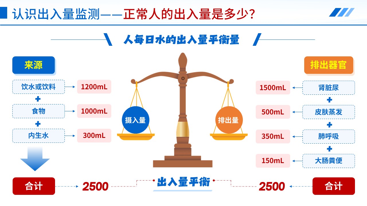 102期-科普宣教-24 小时出入量监测第8页预览