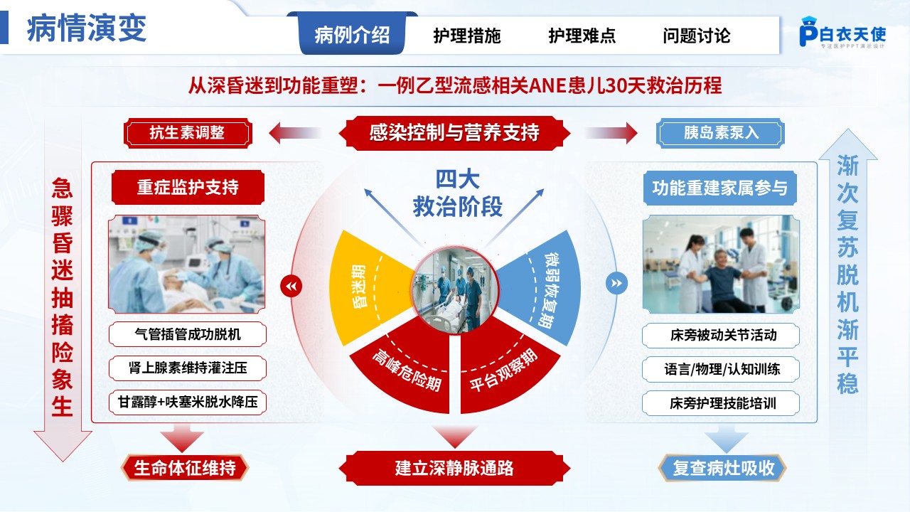 303期-疑难病例讨论-一例乙型流感相关急性坏死性脑病的预警观察与多学科协同护理实践第5页预览