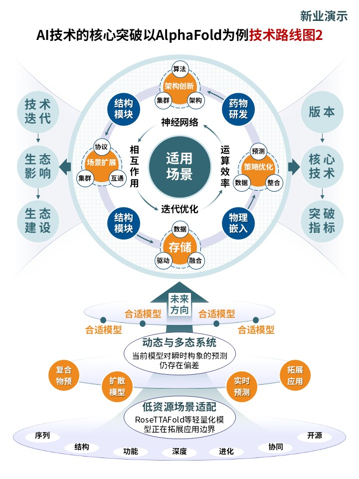 26-2《人工智能预测蛋白质结构》技术路线图第2页预览图