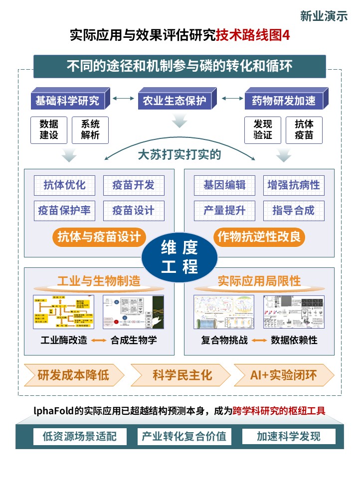 26-2《人工智能预测蛋白质结构》技术路线图第3页预览图