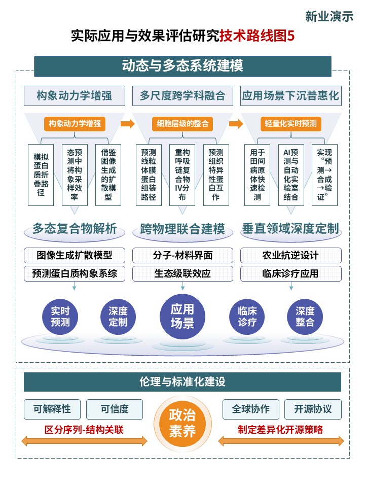 26-2《人工智能预测蛋白质结构》技术路线图第4页预览图