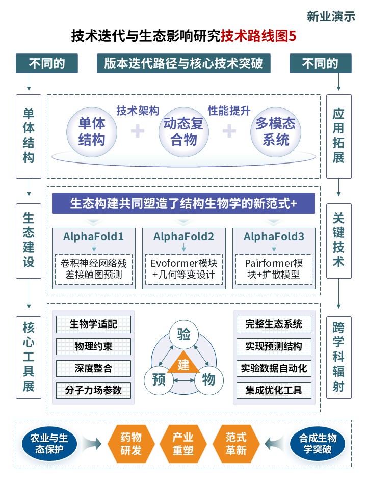 26-2《人工智能预测蛋白质结构》技术路线图第5页预览图