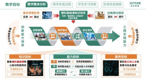 教学实施报告(新工科背景下的理科教学改革-黄绿色)