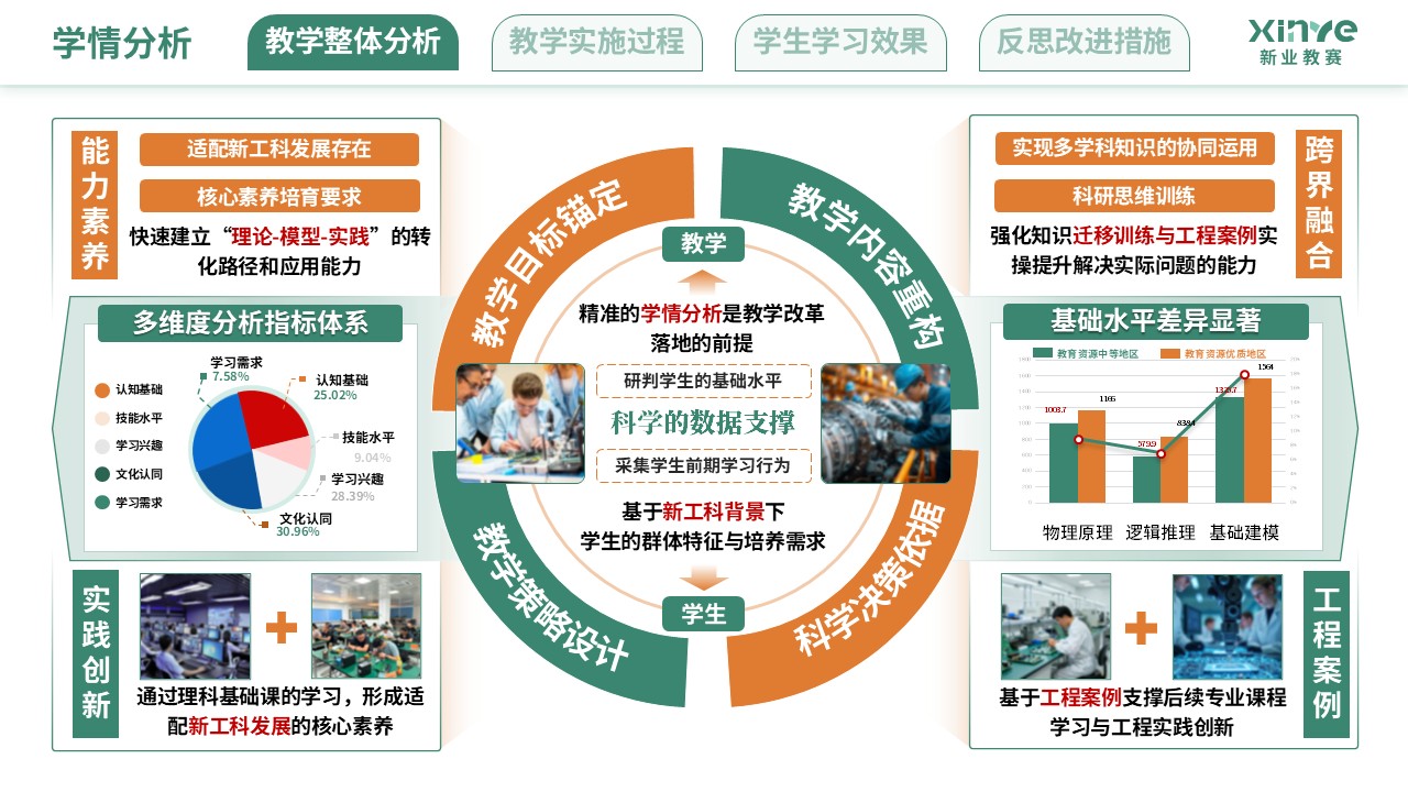 教学实施报告（新工科背景下的理科教学改革-黄绿色）第2页预览图