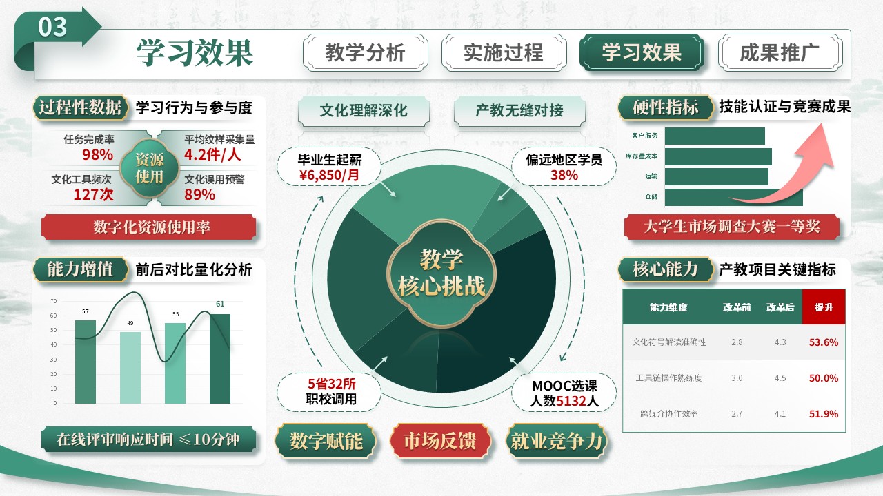 教学能力大赛（技承古韵）第11页预览图
