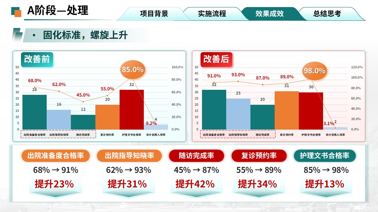 377期-护理质量改进-实施护士主导的全病程管理第13页预览