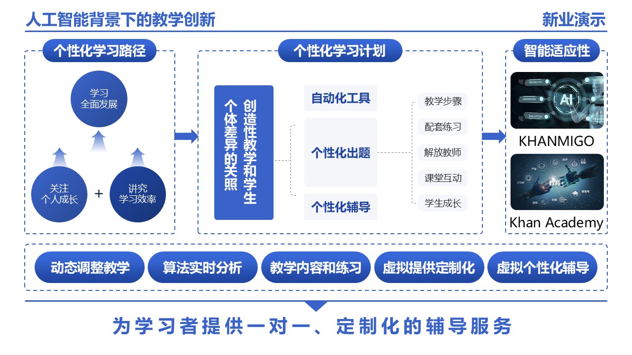 25-1《人工智能背景下的教学创新》架构图 蓝色第3页预览图