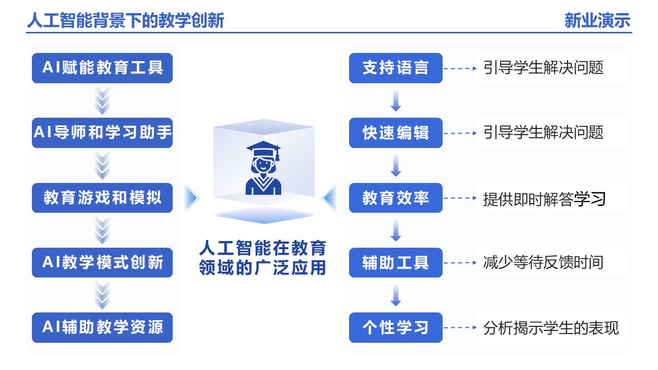 25-1《人工智能背景下的教学创新》架构图 蓝色第10页预览图