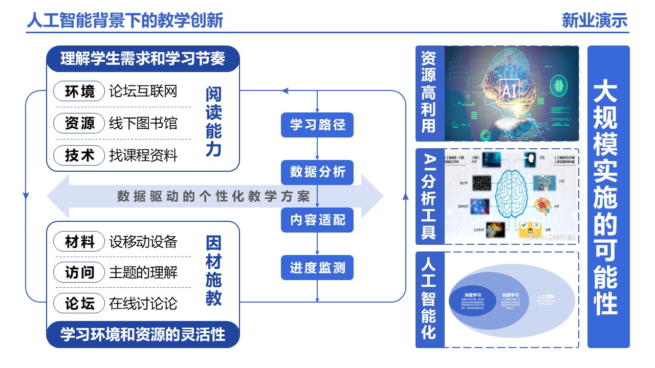 25-1《人工智能背景下的教学创新》架构图 蓝色第12页预览图